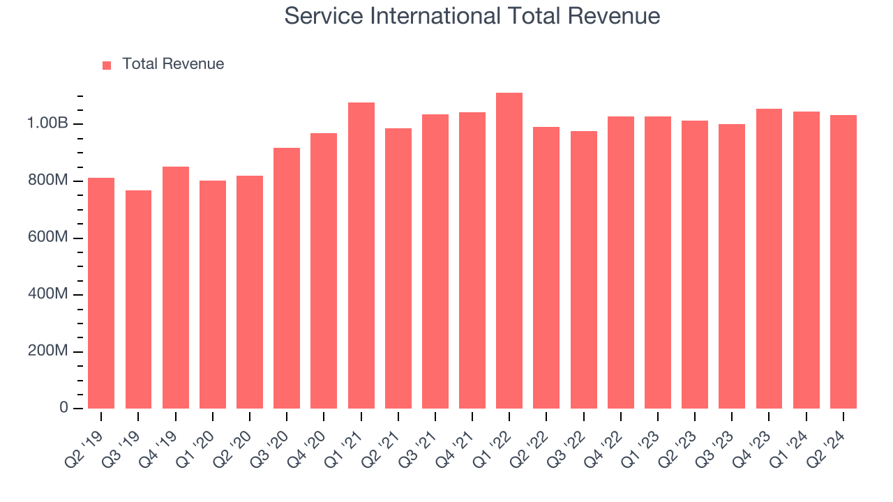 Service International Total Revenue