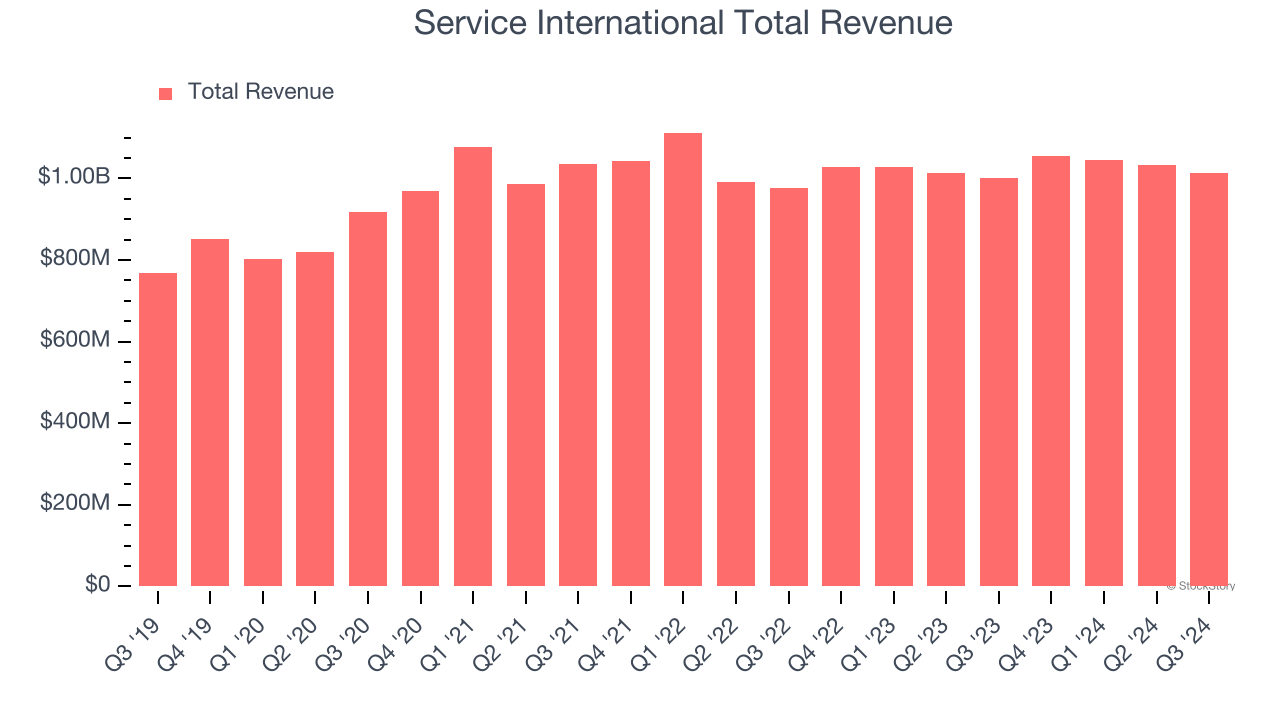 Service International Total Revenue