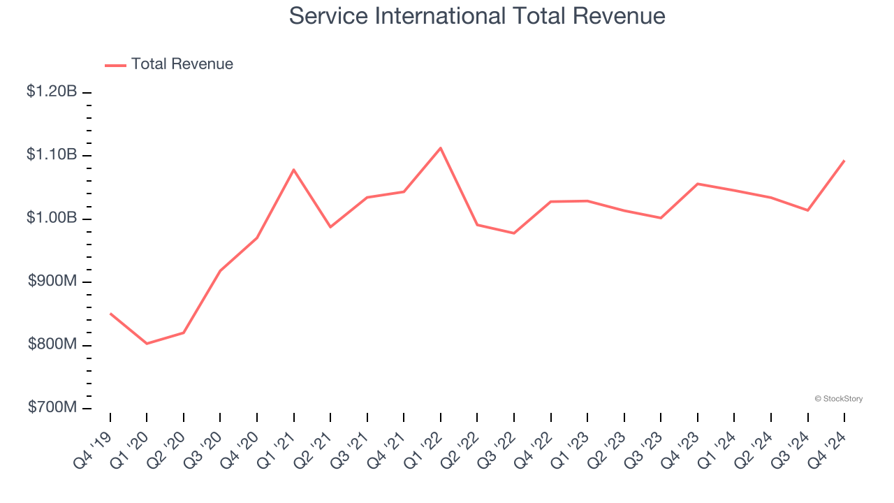 Service International Total Revenue