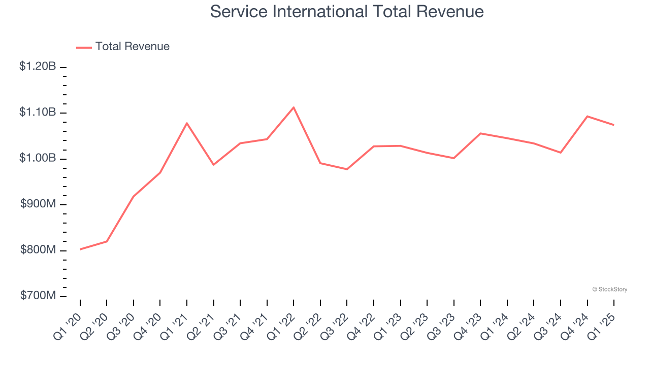 Service International Total Revenue