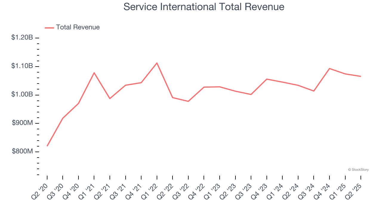 Service International Total Revenue
