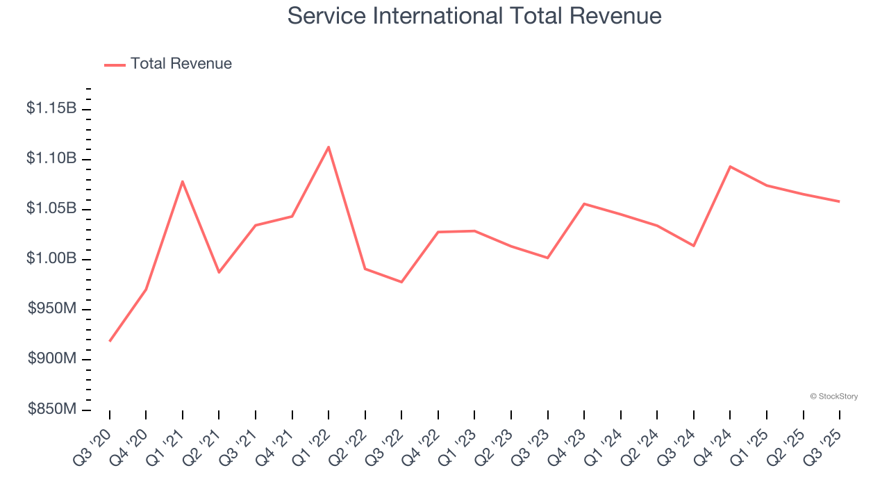 Service International Total Revenue