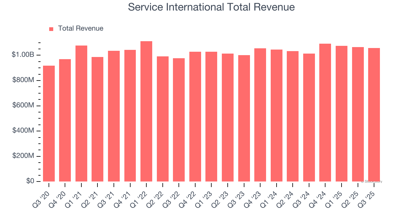 Service International Total Revenue