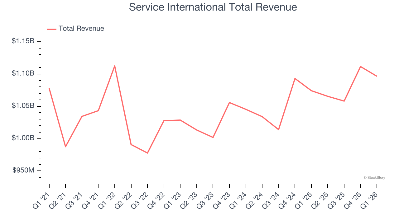 Service International Total Revenue