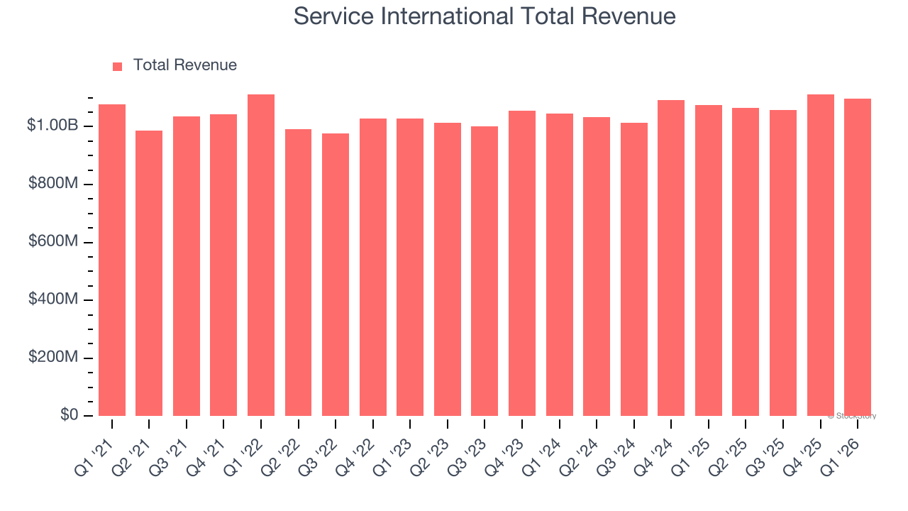 Service International Total Revenue