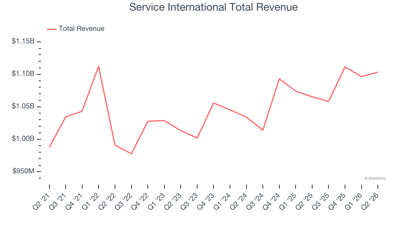 Service International Total Revenue