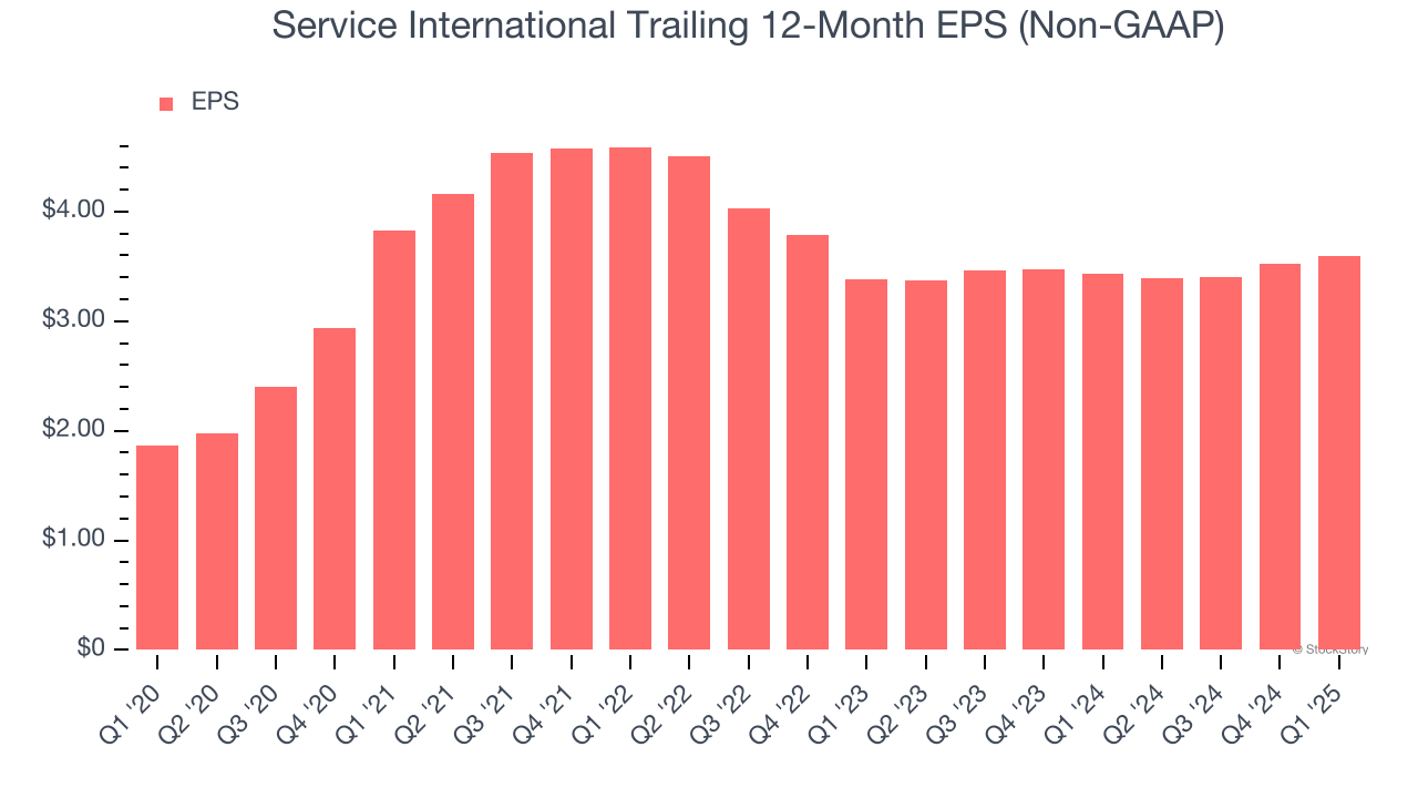 Service International Trailing 12-Month EPS (Non-GAAP)