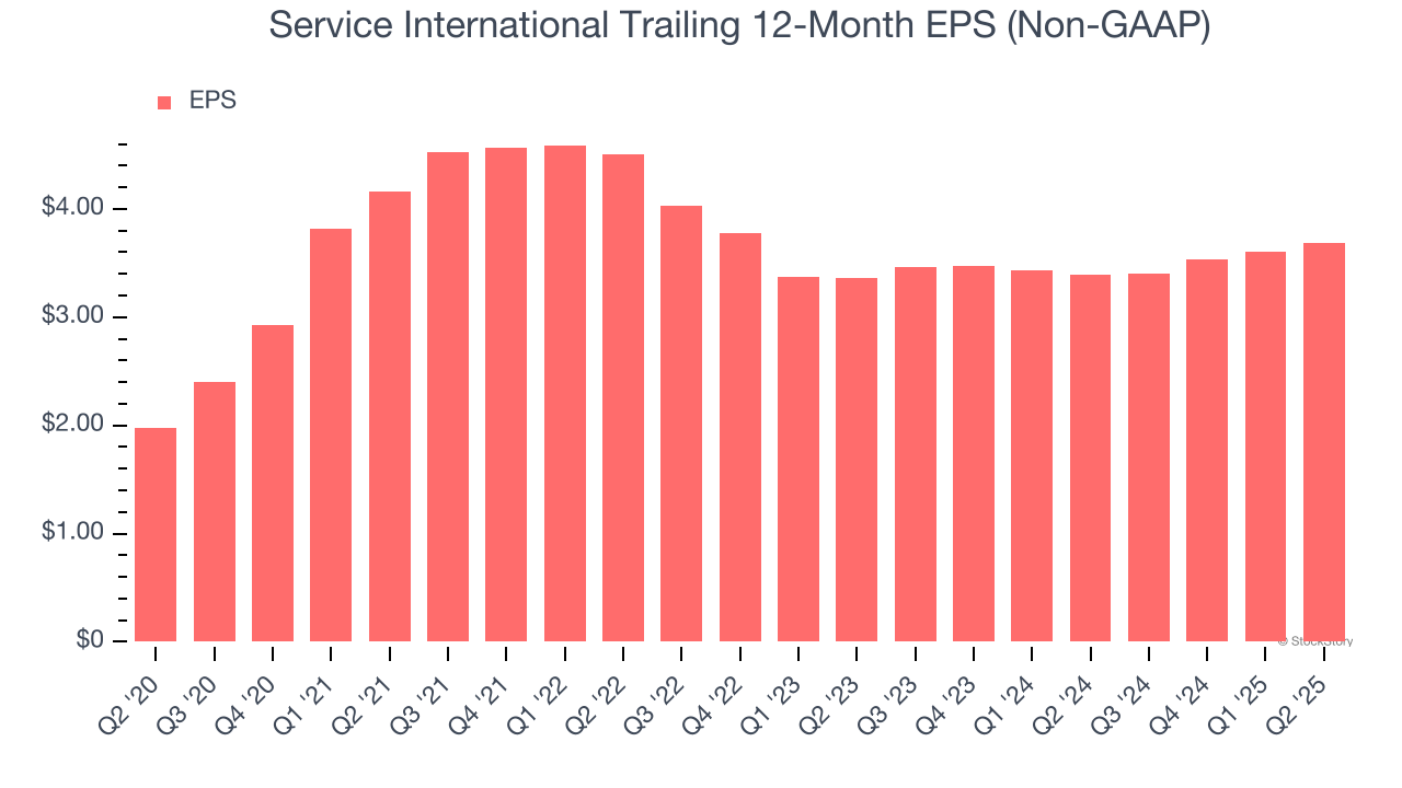 Service International Trailing 12-Month EPS (Non-GAAP)