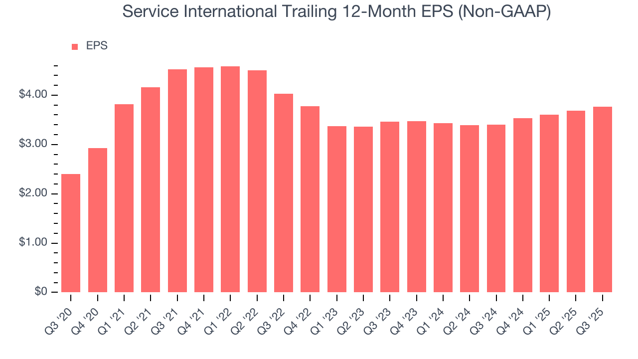 Service International Trailing 12-Month EPS (Non-GAAP)