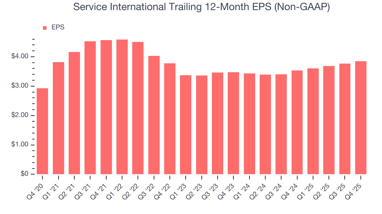 Service International Trailing 12-Month EPS (Non-GAAP)