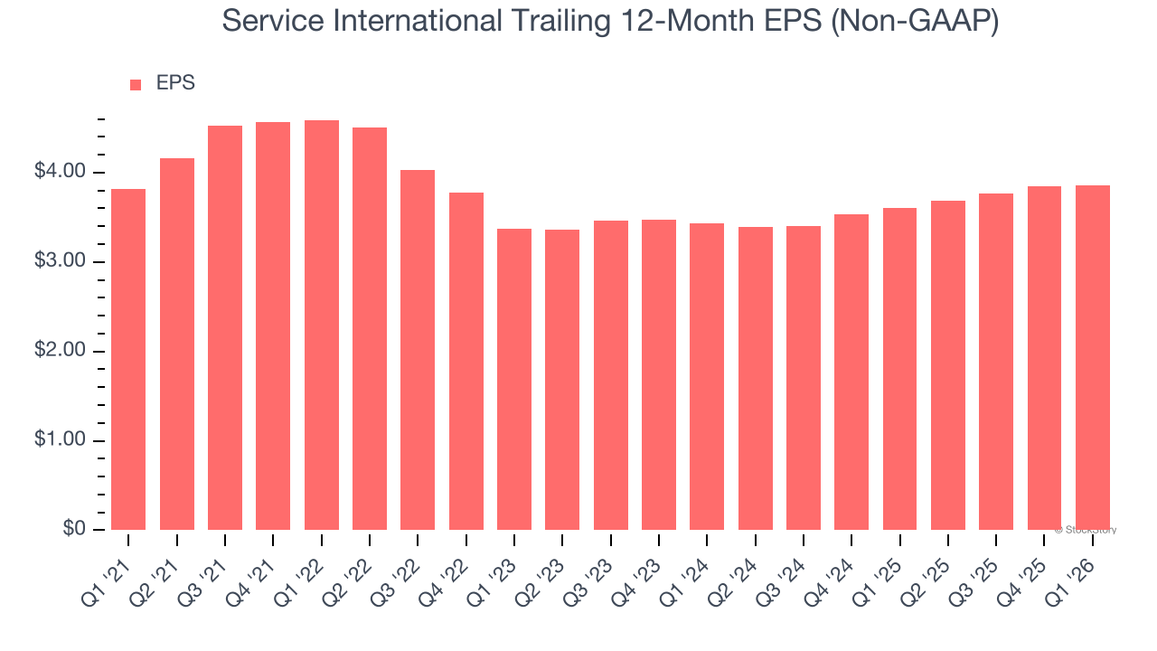 Service International Trailing 12-Month EPS (Non-GAAP)
