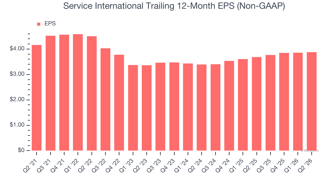 Service International Trailing 12-Month EPS (Non-GAAP)