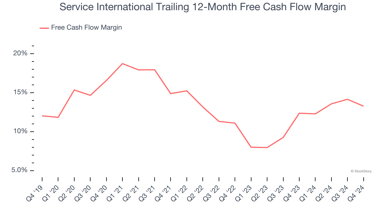 Service International Trailing 12-Month Free Cash Flow Margin