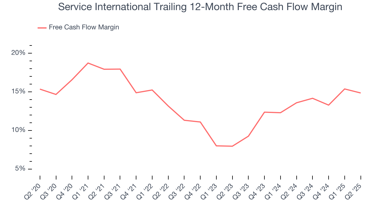 Service International Trailing 12-Month Free Cash Flow Margin