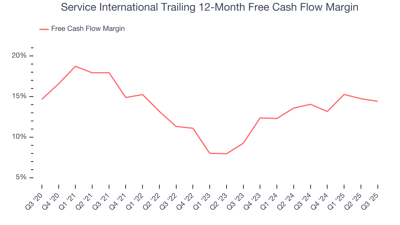 Service International Trailing 12-Month Free Cash Flow Margin