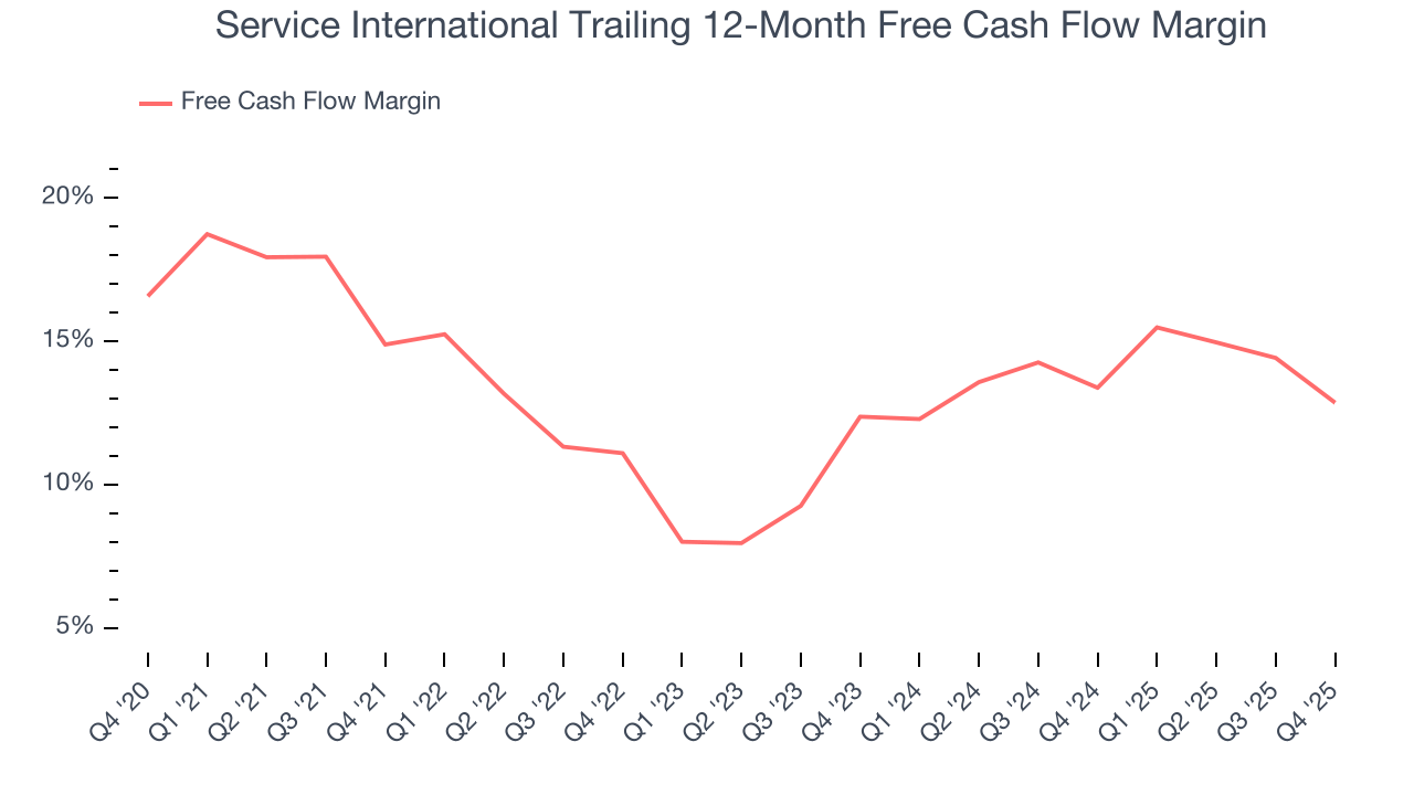 Service International Trailing 12-Month Free Cash Flow Margin