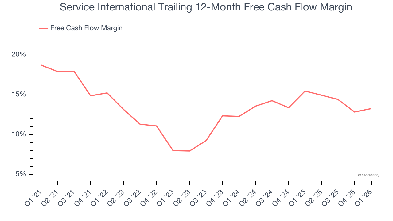 Service International Trailing 12-Month Free Cash Flow Margin