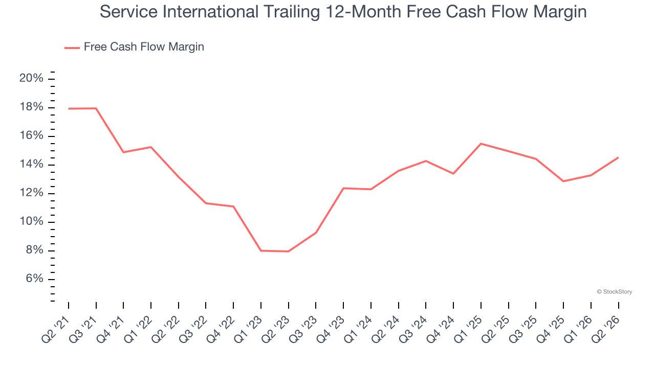 Service International Trailing 12-Month Free Cash Flow Margin