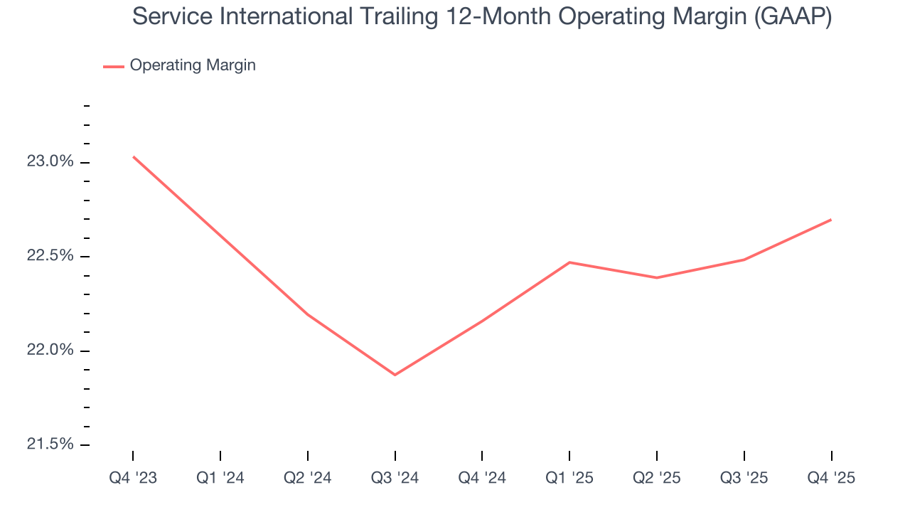 Service International Trailing 12-Month Operating Margin (GAAP)