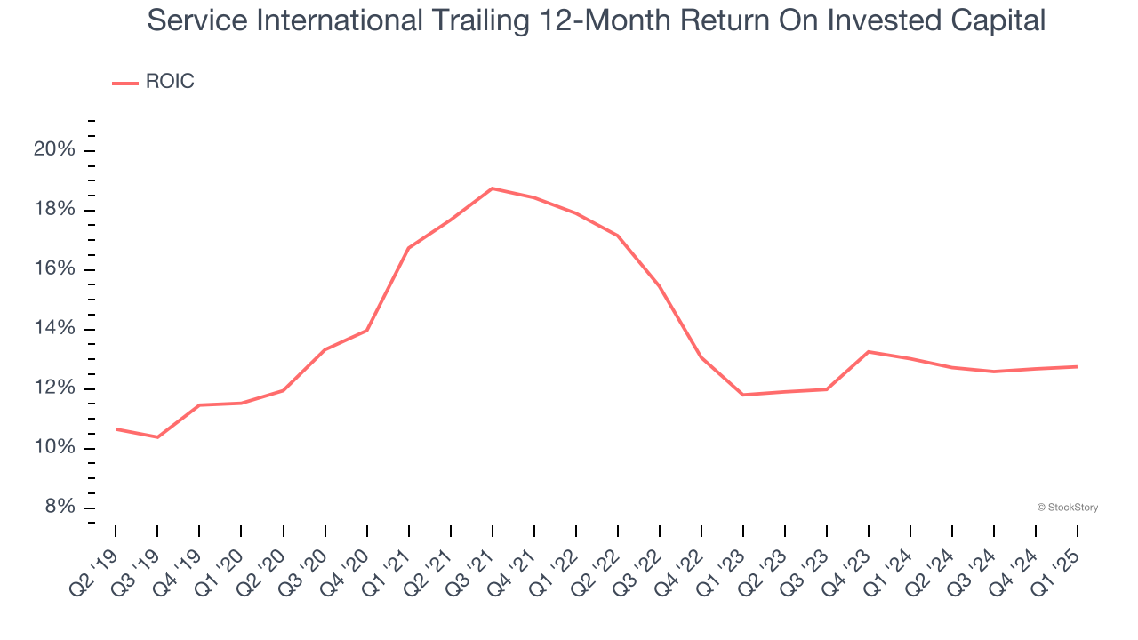 Service International Trailing 12-Month Return On Invested Capital