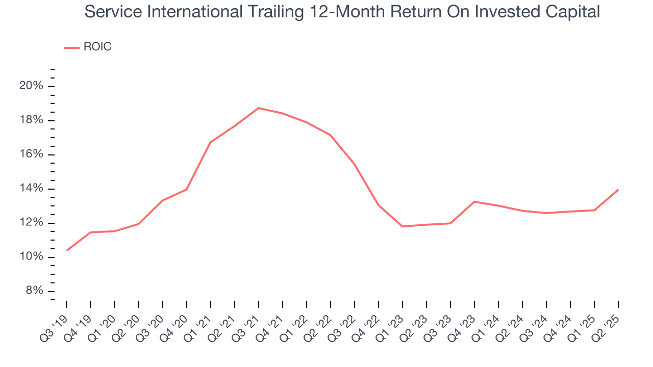Service International Trailing 12-Month Return On Invested Capital