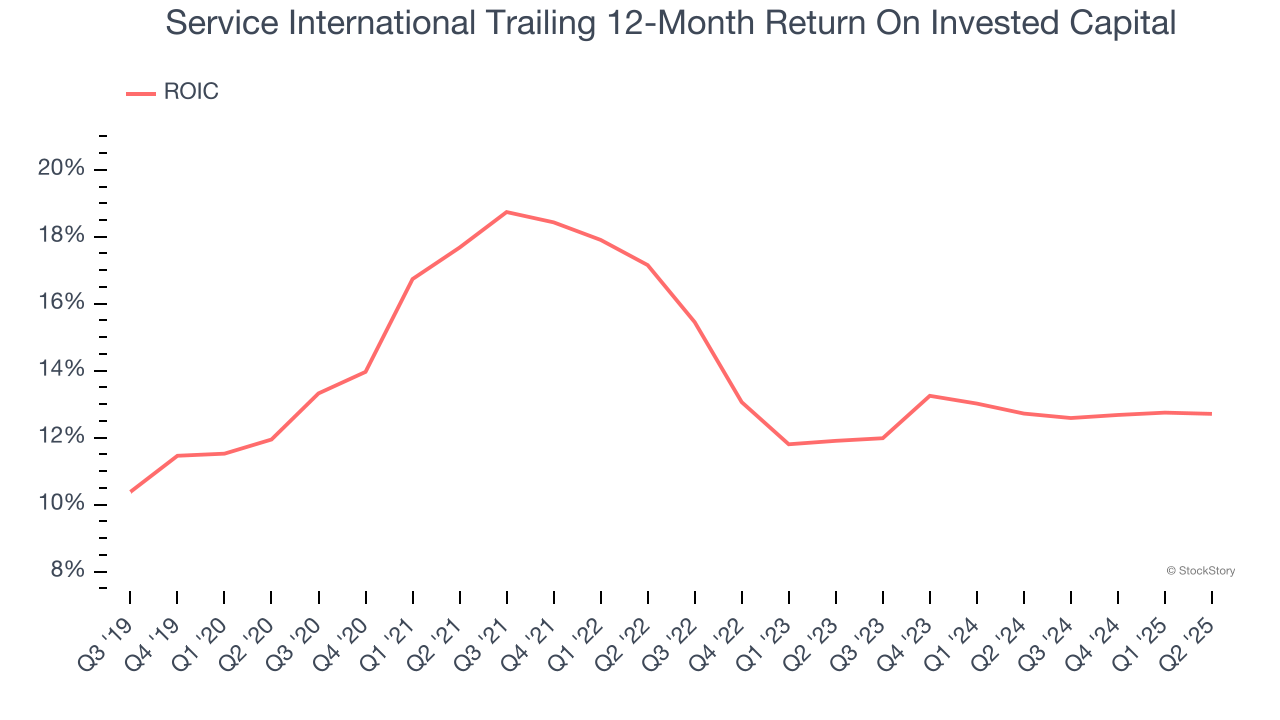 Service International Trailing 12-Month Return On Invested Capital