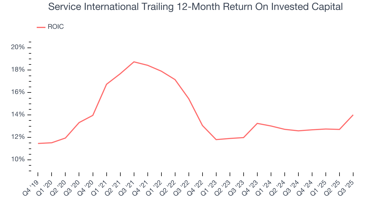 Service International Trailing 12-Month Return On Invested Capital
