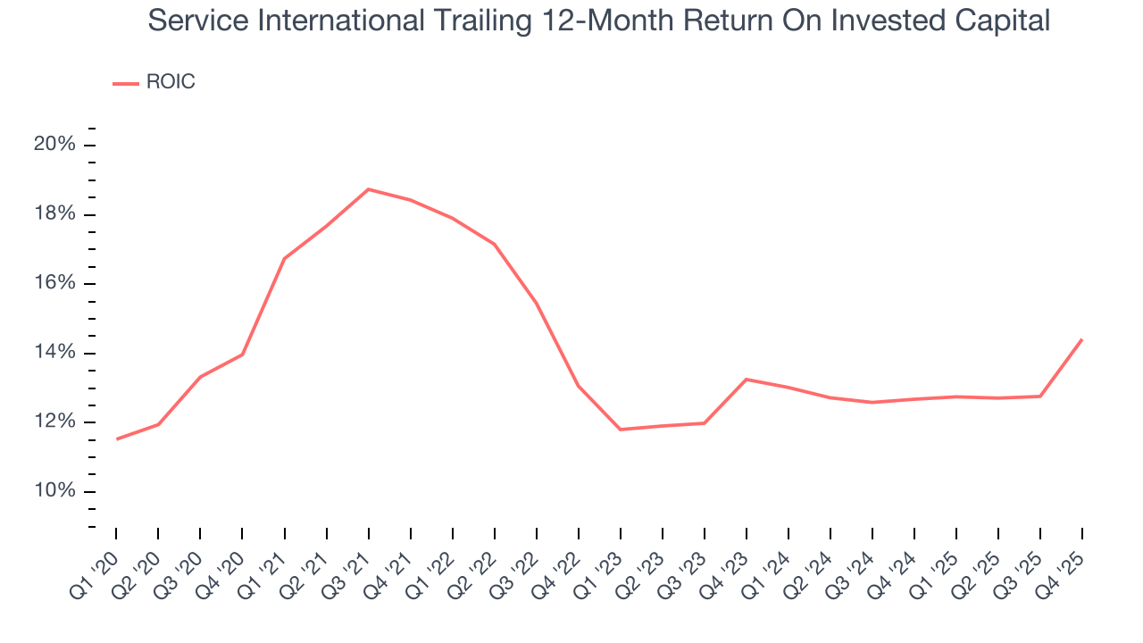Service International Trailing 12-Month Return On Invested Capital