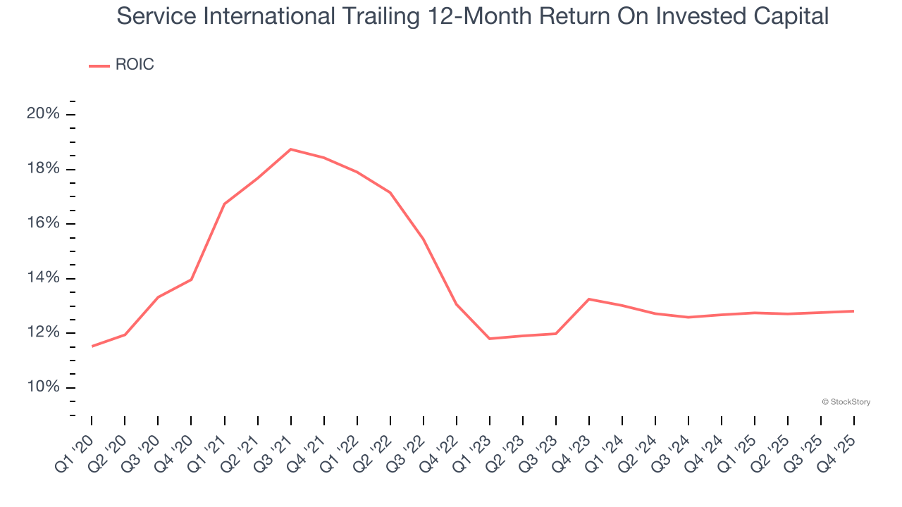 Service International Trailing 12-Month Return On Invested Capital