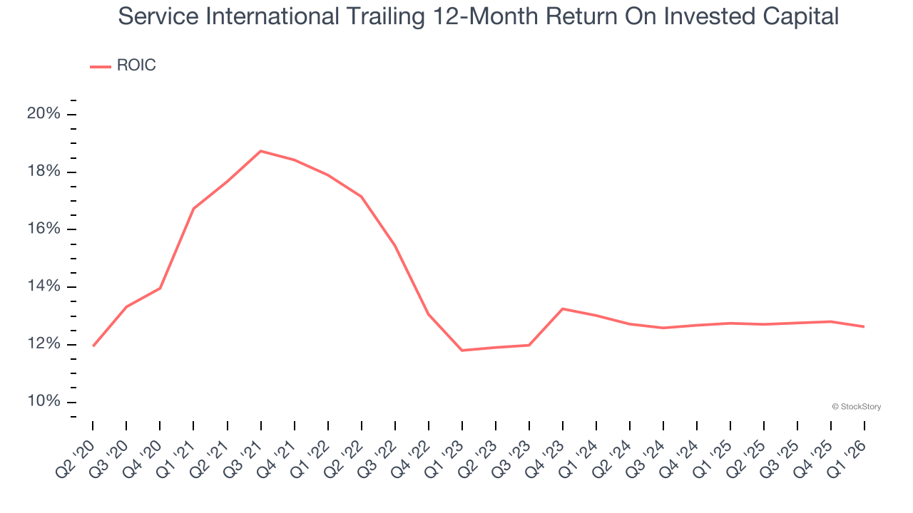 Service International Trailing 12-Month Return On Invested Capital