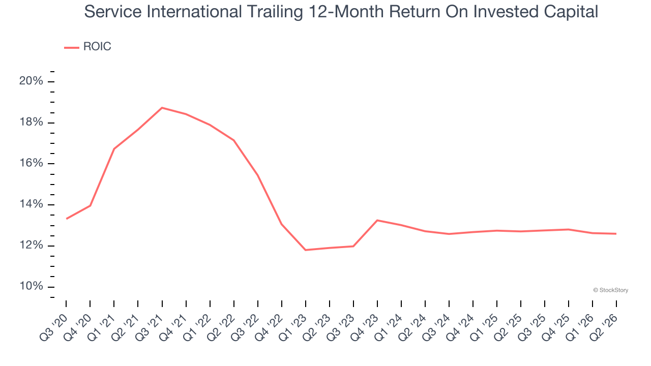 Service International Trailing 12-Month Return On Invested Capital