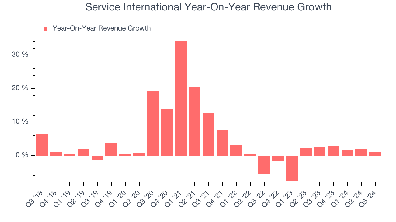 Service International Year-On-Year Revenue Growth