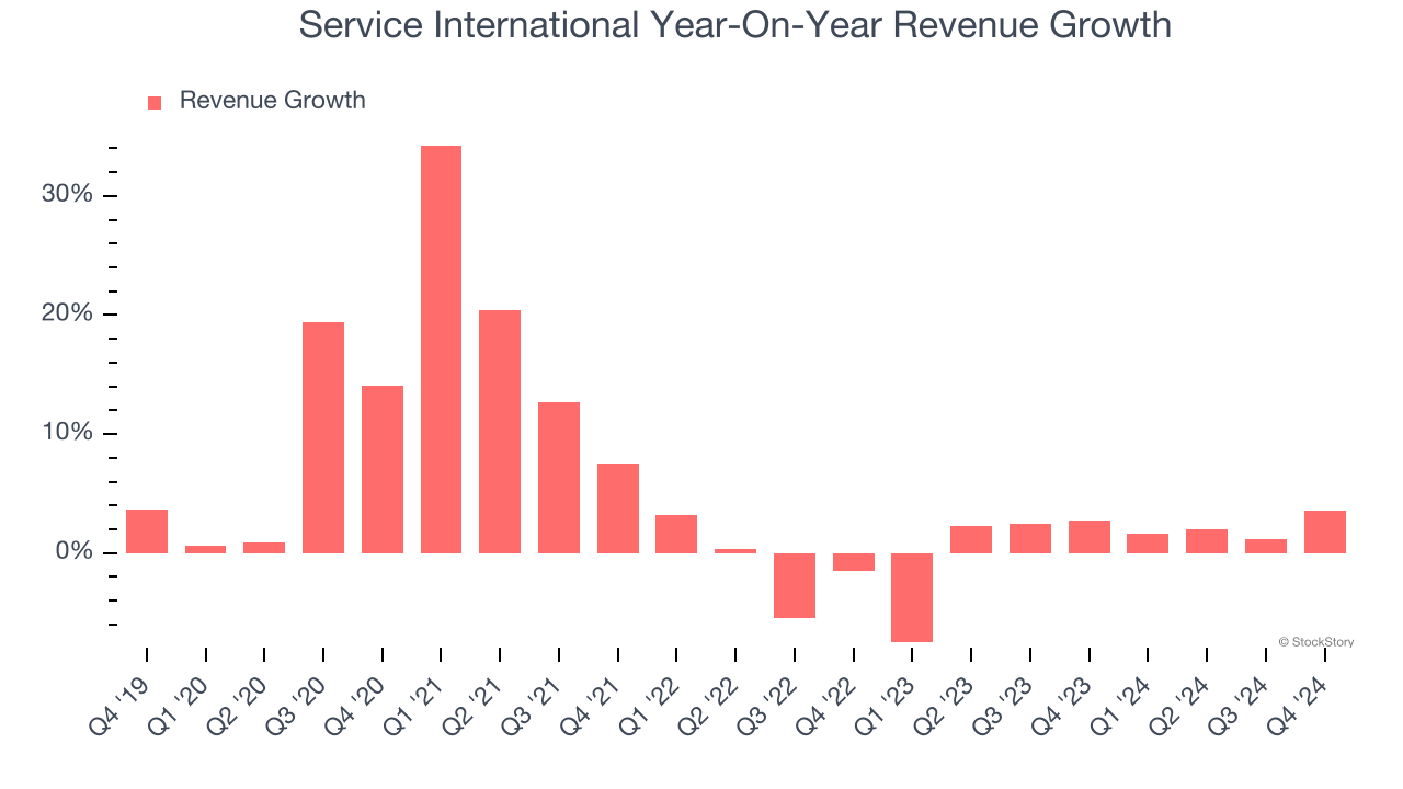 Service International Year-On-Year Revenue Growth