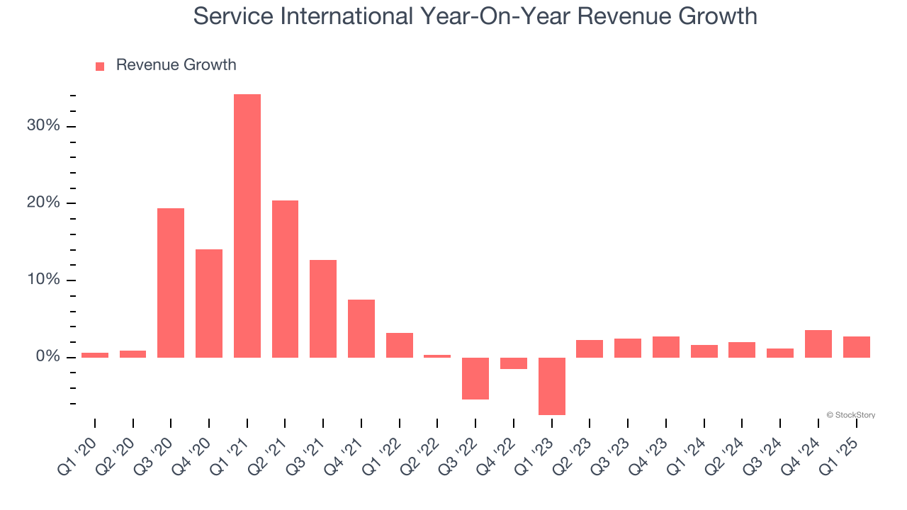Service International Year-On-Year Revenue Growth