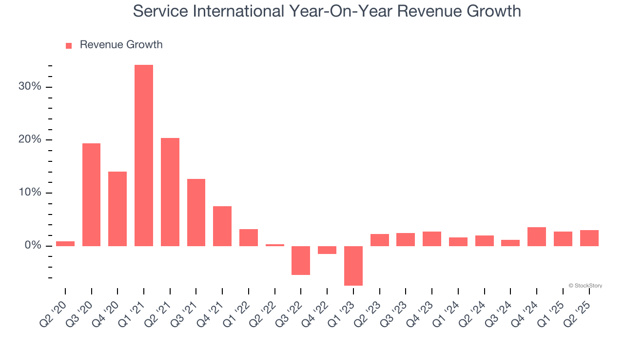 Service International Year-On-Year Revenue Growth