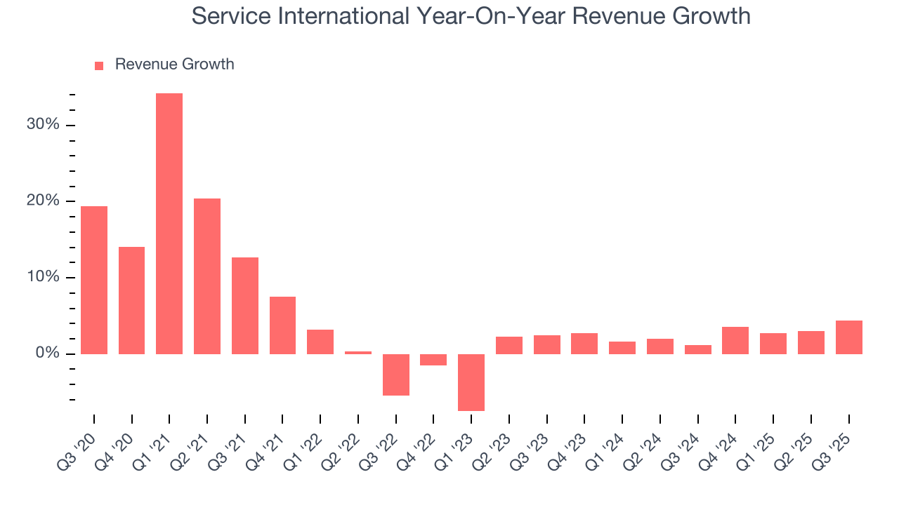 Service International Year-On-Year Revenue Growth