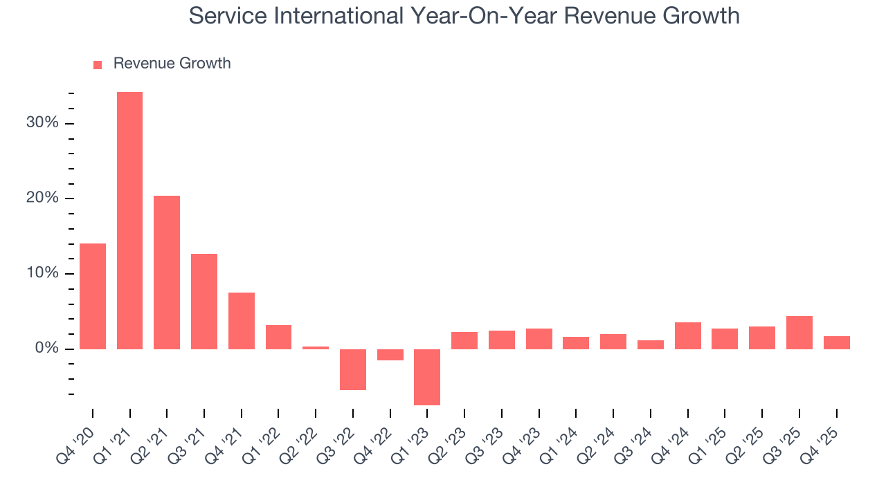 Service International Year-On-Year Revenue Growth