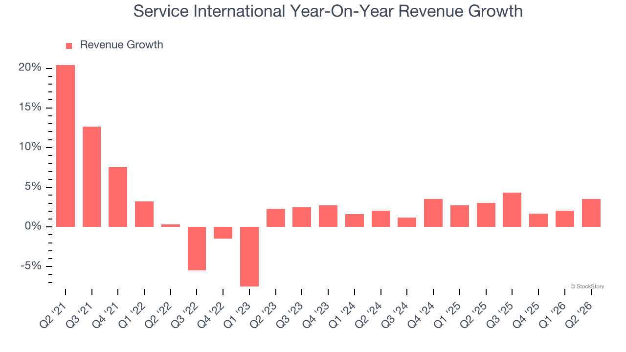 Service International Year-On-Year Revenue Growth