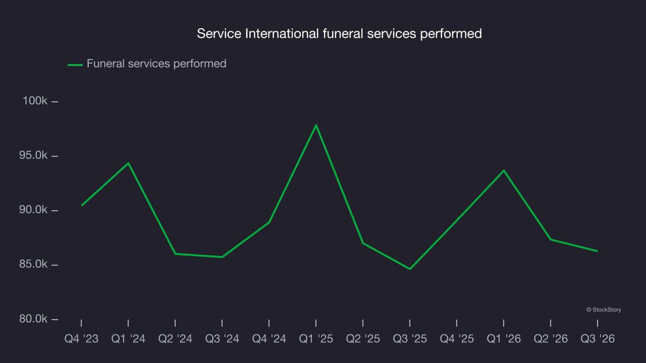 Service International funeral services performed