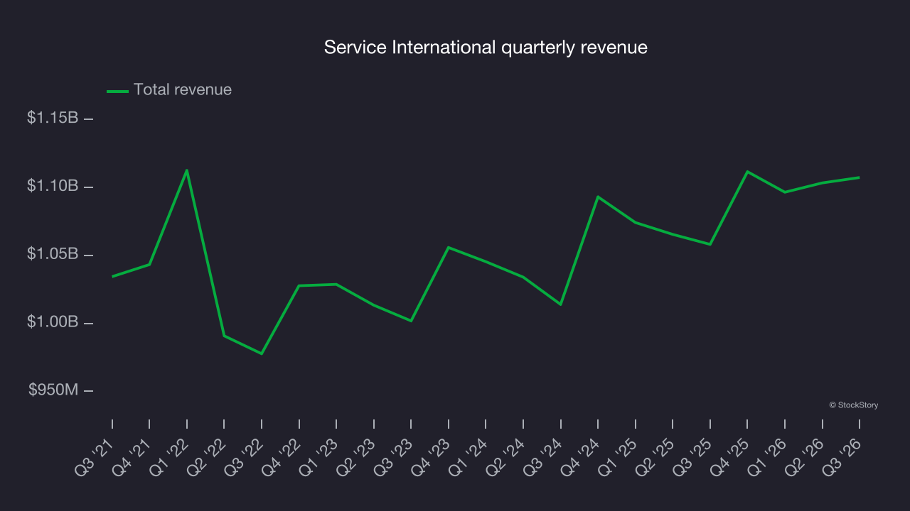 Service International quarterly revenue