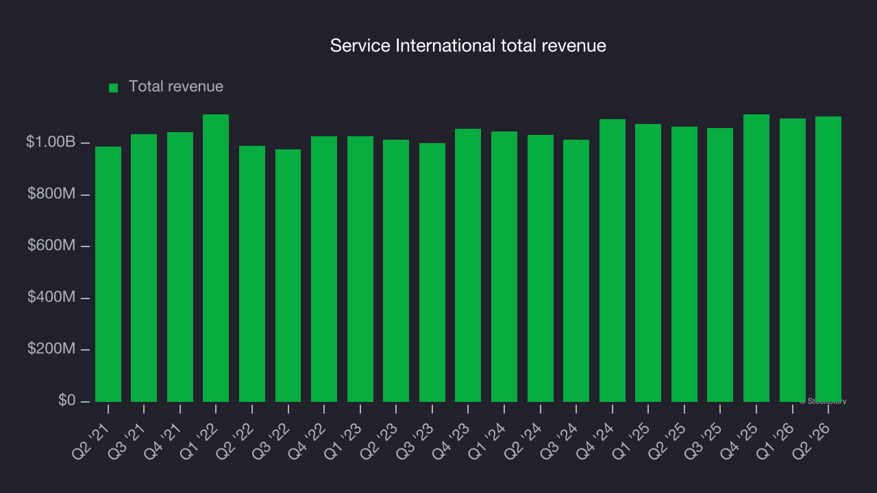 Service International total revenue