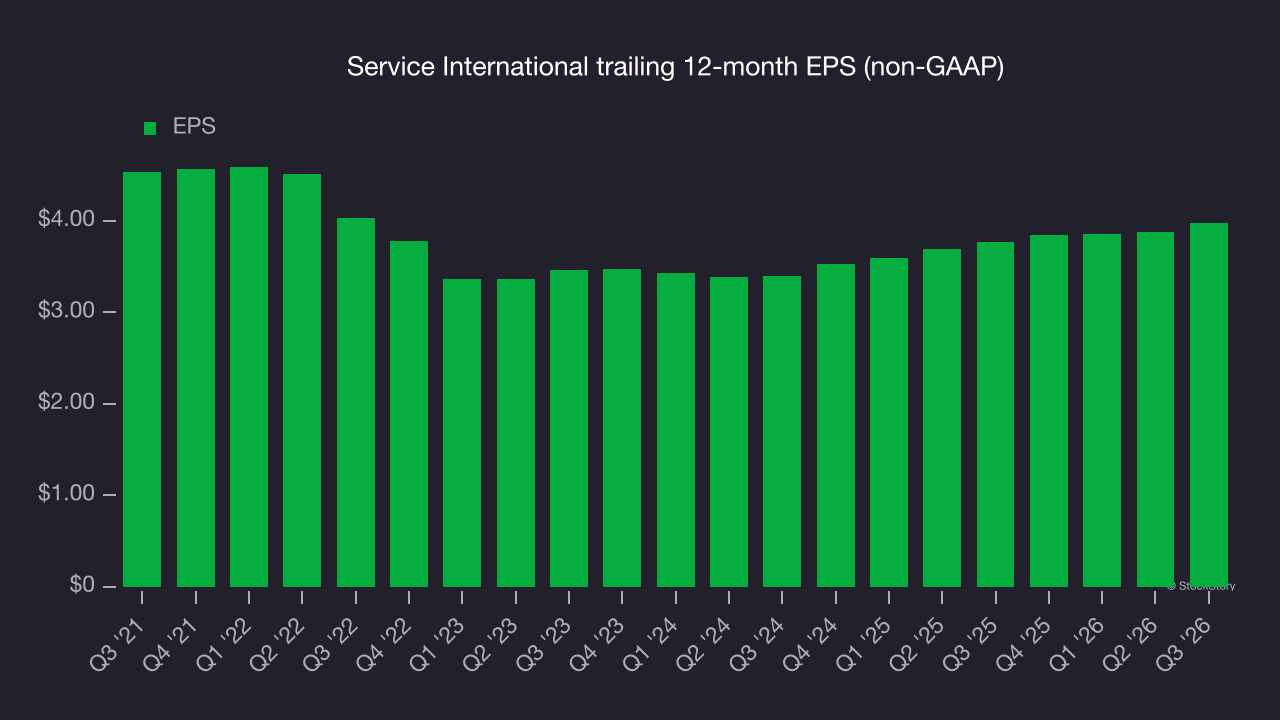 Service International trailing 12-month EPS (non-GAAP)