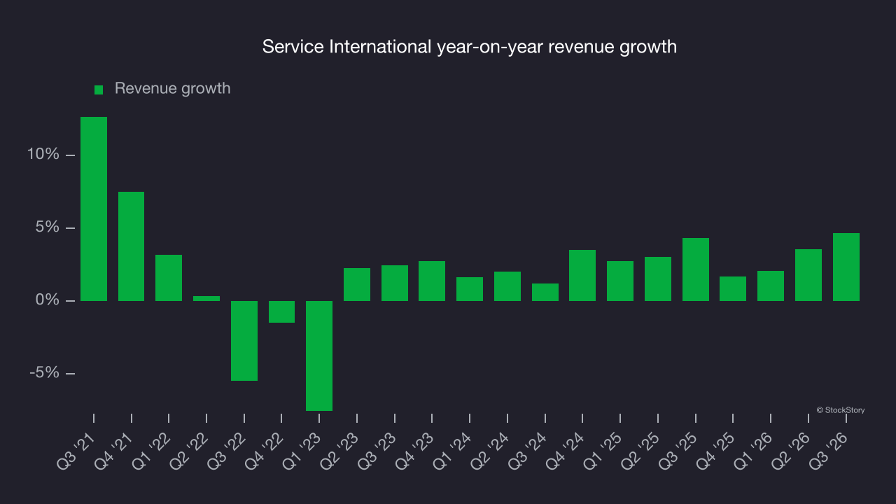 Service International year-on-year revenue growth
