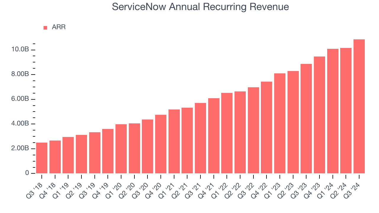 ServiceNow Annual Recurring Revenue