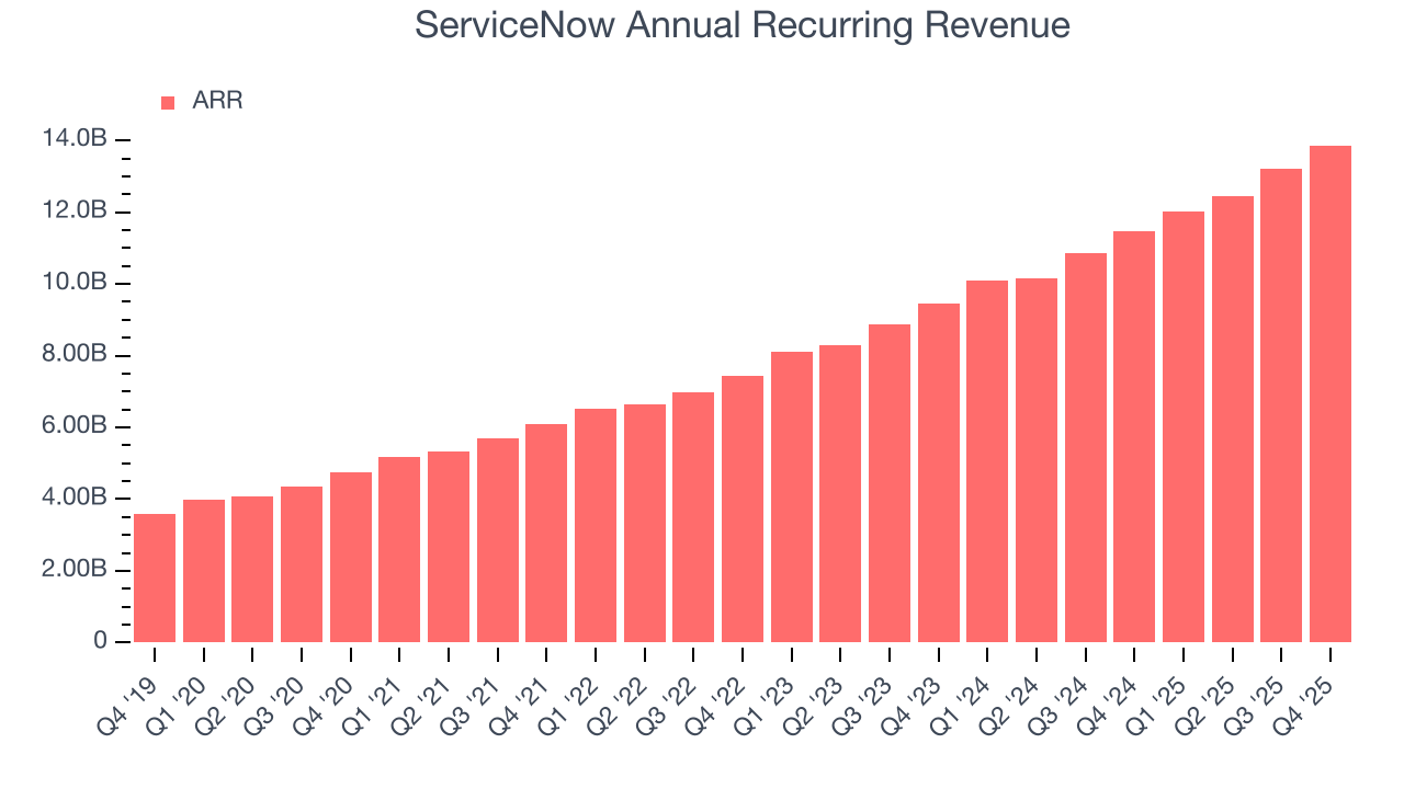 ServiceNow Annual Recurring Revenue