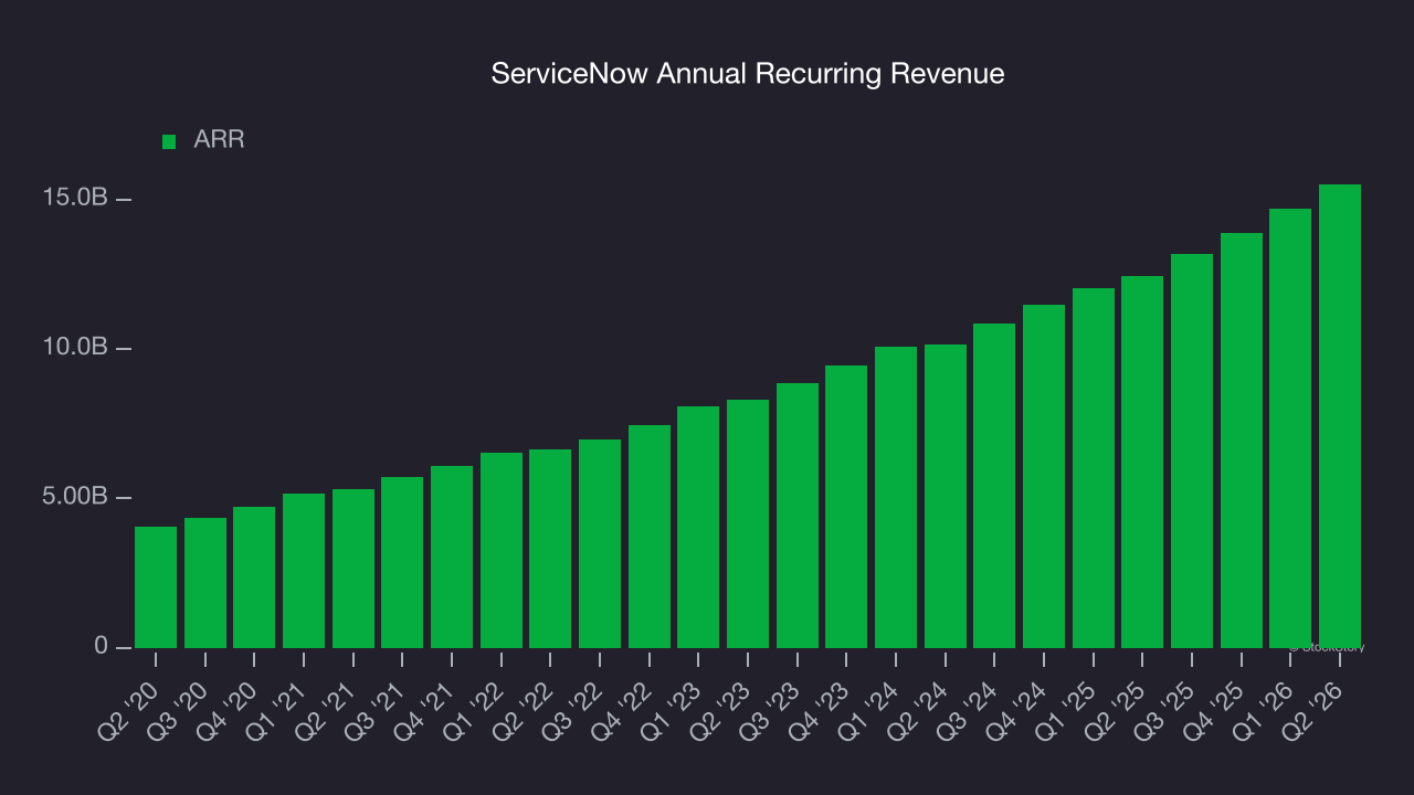 ServiceNow Annual Recurring Revenue