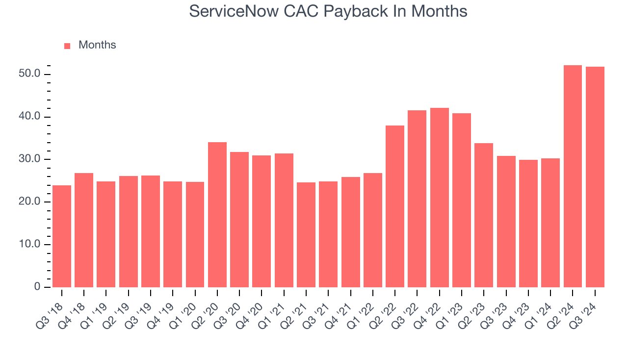 ServiceNow CAC Payback In Months