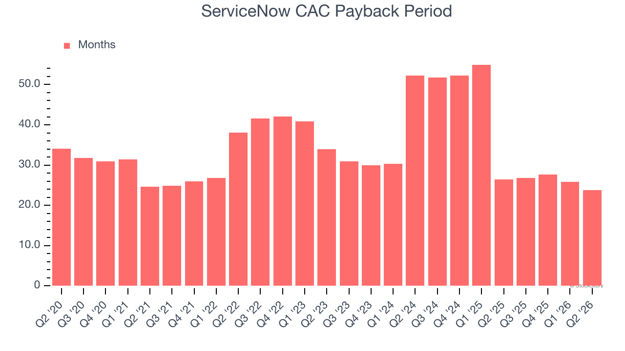 ServiceNow CAC Payback Period