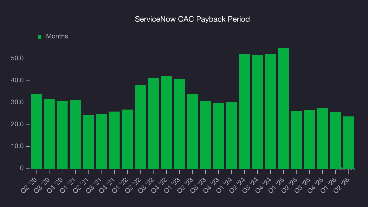 ServiceNow CAC Payback Period