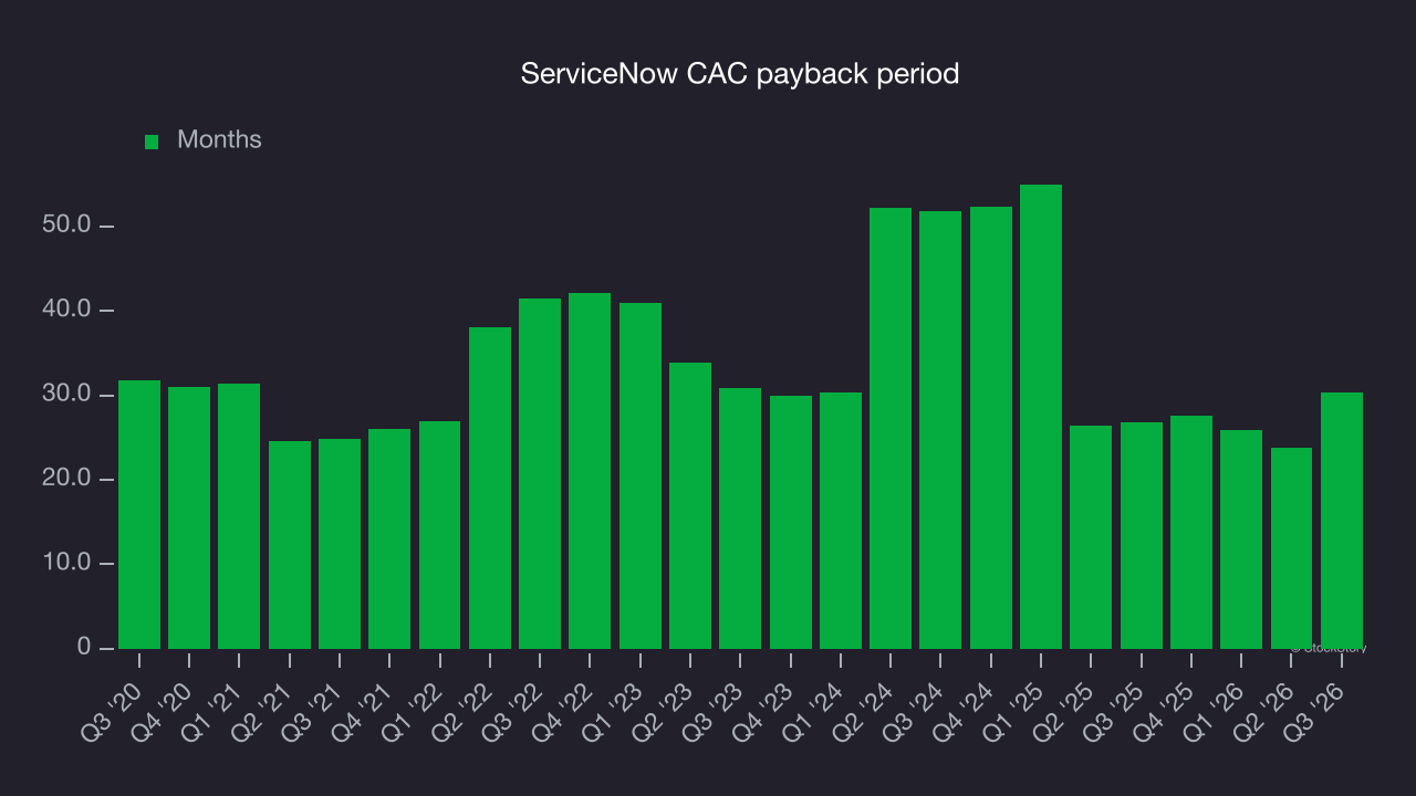 ServiceNow CAC payback period